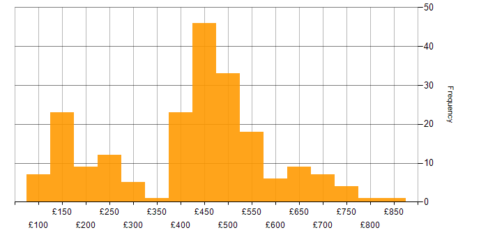 Daily rate histogram for Public Sector in Edinburgh