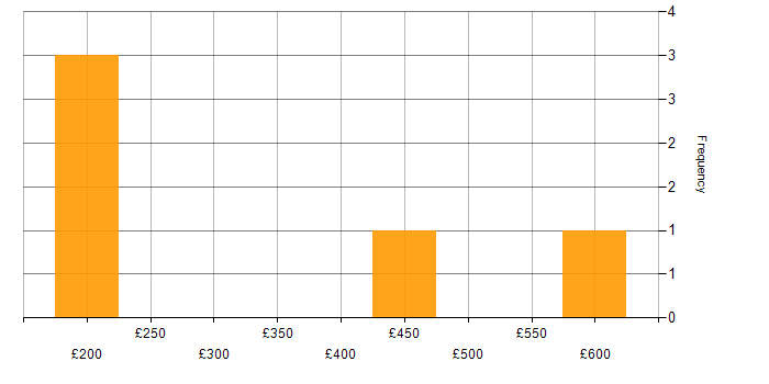 Daily rate histogram for Public Sector in Erskine