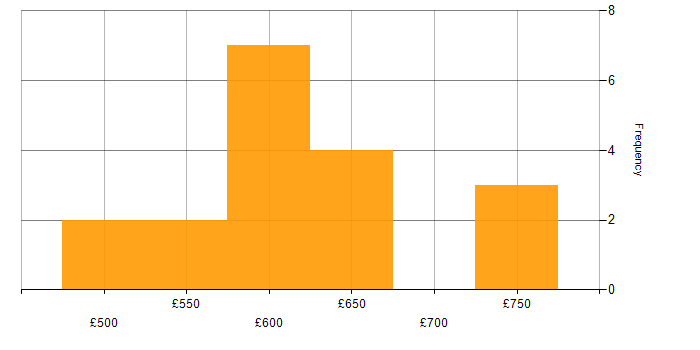 Daily rate histogram for Public Sector in Farnborough