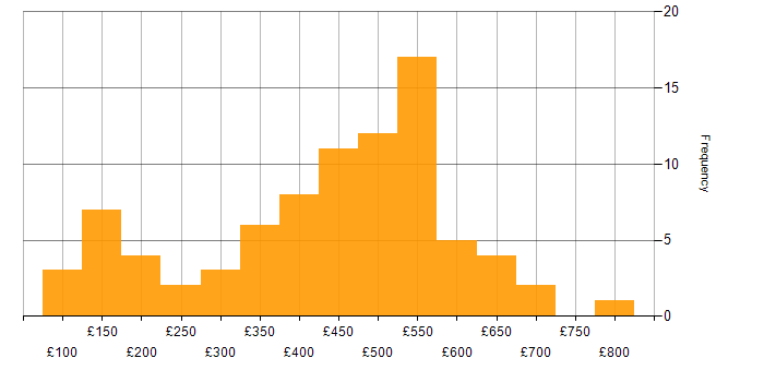 Daily rate histogram for Public Sector in Glasgow