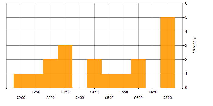 Daily rate histogram for Public Sector in Hertfordshire