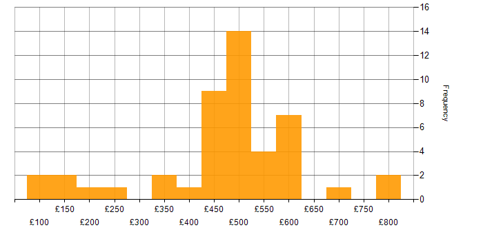 Daily rate histogram for Public Sector in Leeds