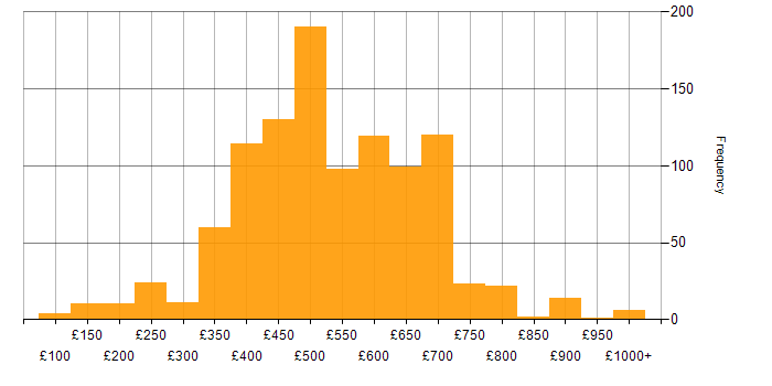 Daily rate histogram for Public Sector in London