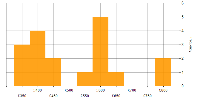 Daily rate histogram for Public Sector in Milton Keynes