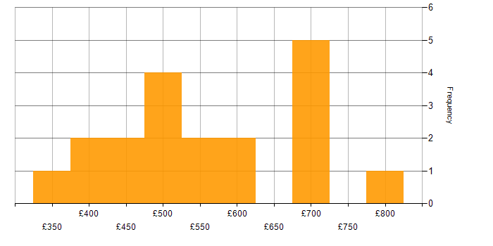 Daily rate histogram for Public Sector in Newcastle upon Tyne