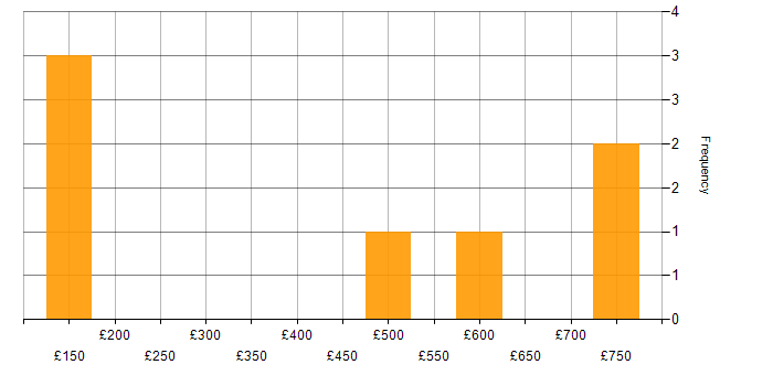 Daily rate histogram for Public Sector in Newport