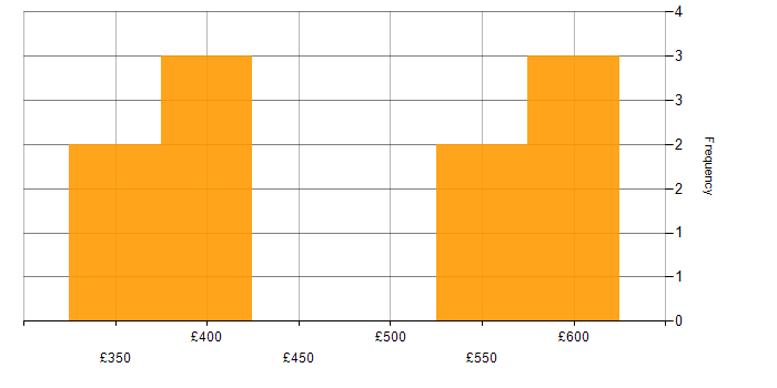 Daily rate histogram for Public Sector in Northamptonshire