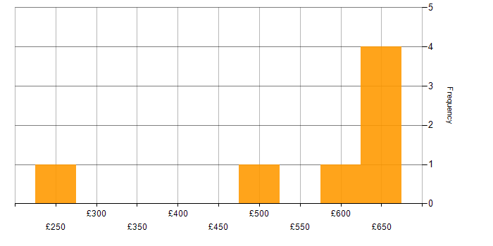 Daily rate histogram for Public Sector in Northern Ireland