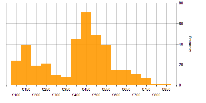 Daily rate histogram for Public Sector in Scotland