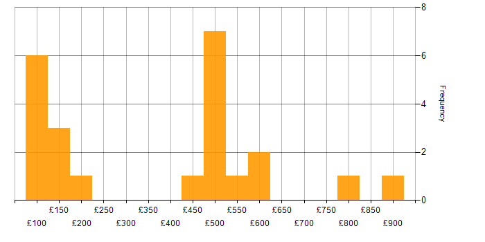 Daily rate histogram for Public Sector in Wales