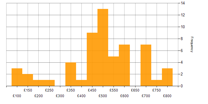 Daily rate histogram for Public Sector in West Yorkshire
