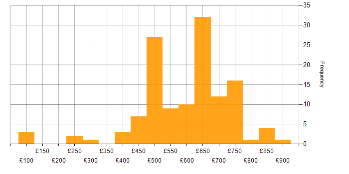 Daily rate histogram for Public Sector in Wiltshire