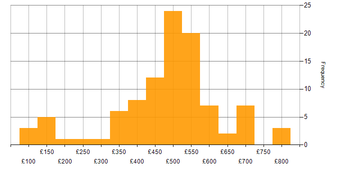 Daily rate histogram for Public Sector in Yorkshire