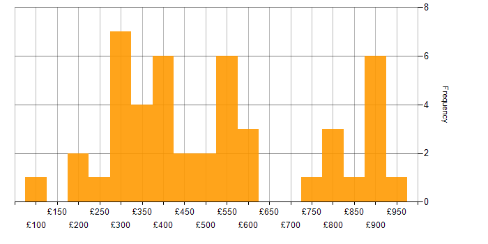 Daily rate histogram for Publishing in London