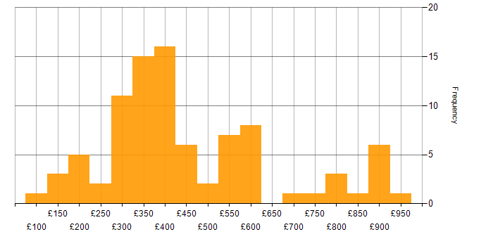 Daily rate histogram for Publishing in the UK