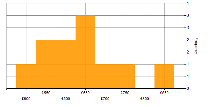 Daily rate histogram for Puppet in Central London