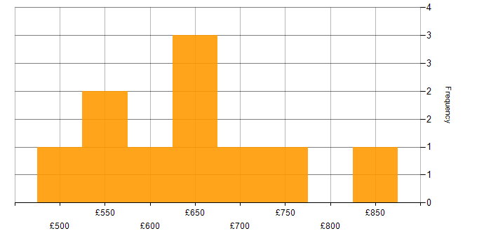 Daily rate histogram for Puppet in the City of London