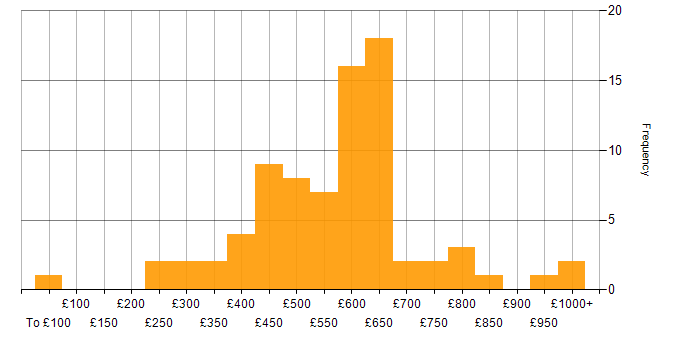 Daily rate histogram for Puppet in London