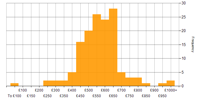 Daily rate histogram for Puppet in the UK