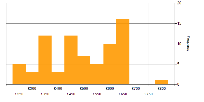 Daily rate histogram for Python in Berkshire