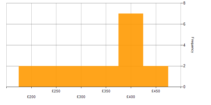 Daily rate histogram for Python in Birmingham