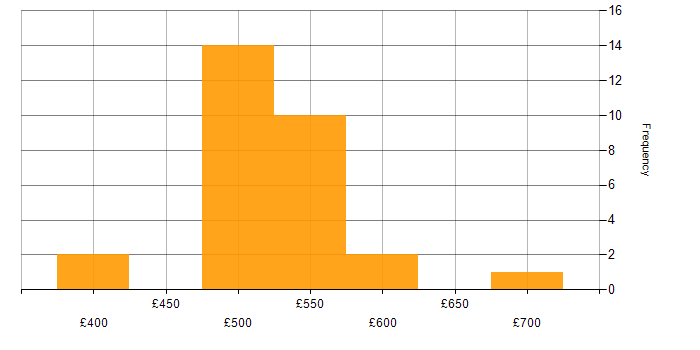 Daily rate histogram for Python in Buckinghamshire