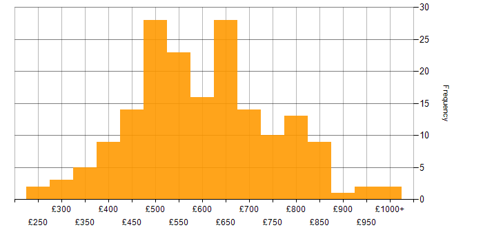 Daily rate histogram for Python in the City of London