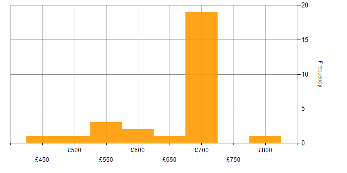 Daily rate histogram for Python in Corsham