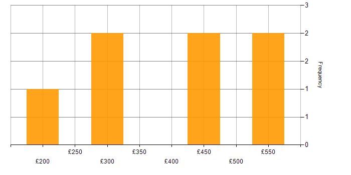 Daily rate histogram for Python in Crawley