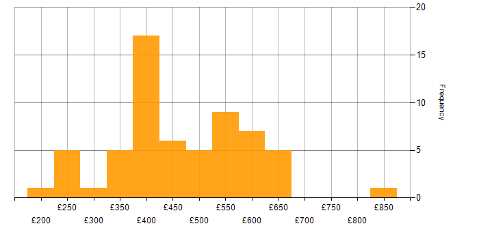 Daily rate histogram for Python in the East of England