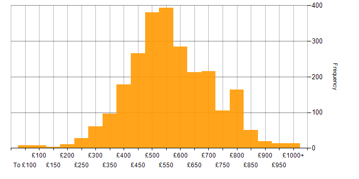 Daily rate histogram for Python in England