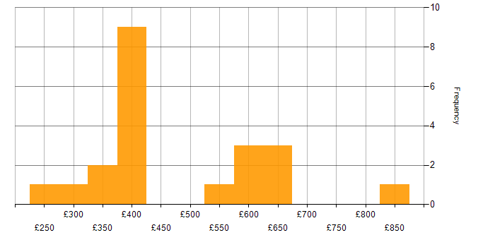 Daily rate histogram for Python in Hertfordshire