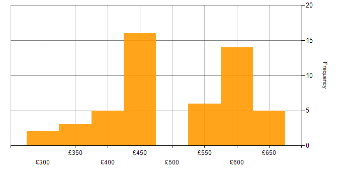 Daily rate histogram for Python in Leeds