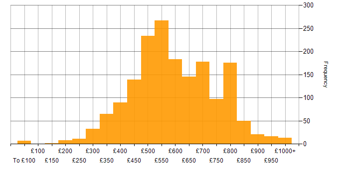 Daily rate histogram for Python in London