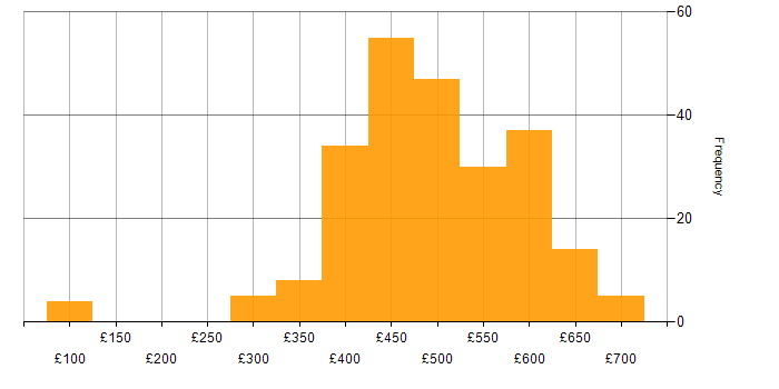 Daily rate histogram for Python in the North of England
