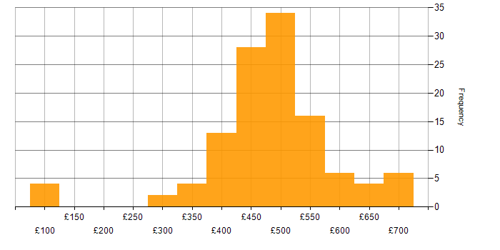 Daily rate histogram for Python in the North West