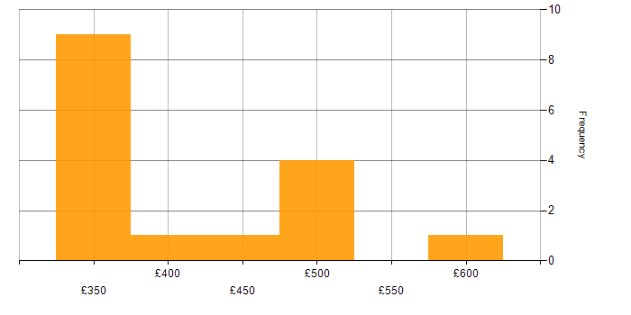 Daily rate histogram for Python in Northamptonshire
