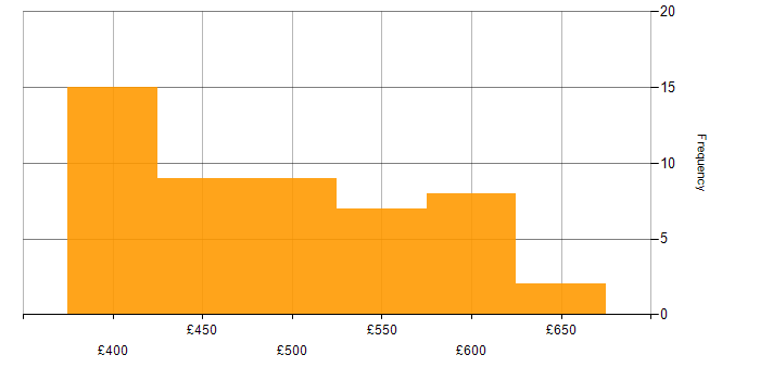Daily rate histogram for Python in South Yorkshire