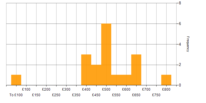 Daily rate histogram for Python in West London