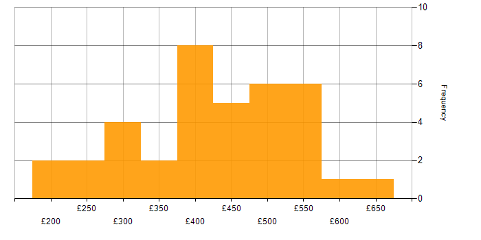 Daily rate histogram for Python in the West Midlands
