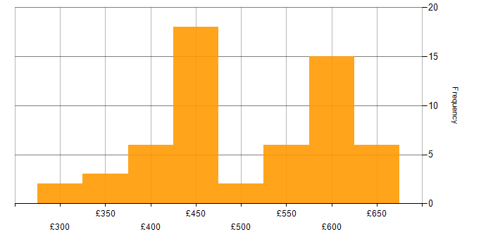 Daily rate histogram for Python in West Yorkshire