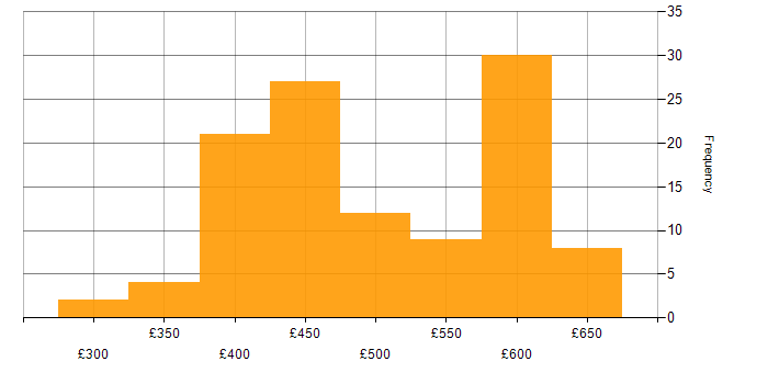 Daily rate histogram for Python in Yorkshire
