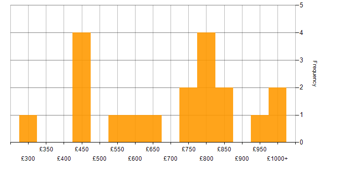 Daily rate histogram for Python Developer in Central London