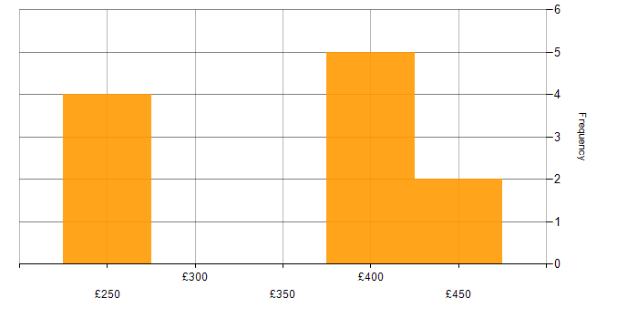 Daily rate histogram for Python Developer in the East of England