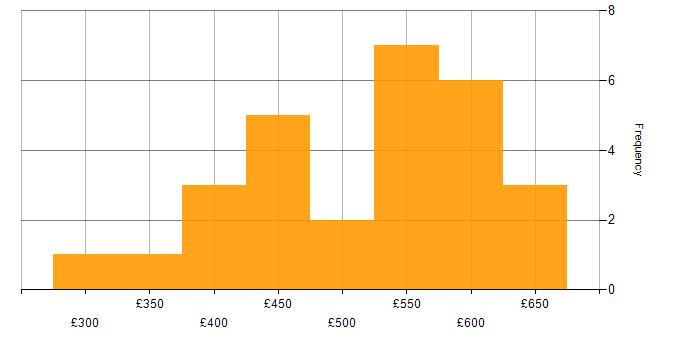 Daily rate histogram for Python Developer in the North of England