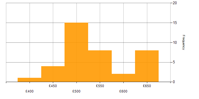 Daily rate histogram for Python Developer in the South East