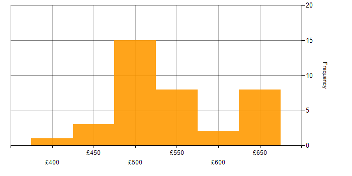 Daily rate histogram for Python Developer in the Thames Valley