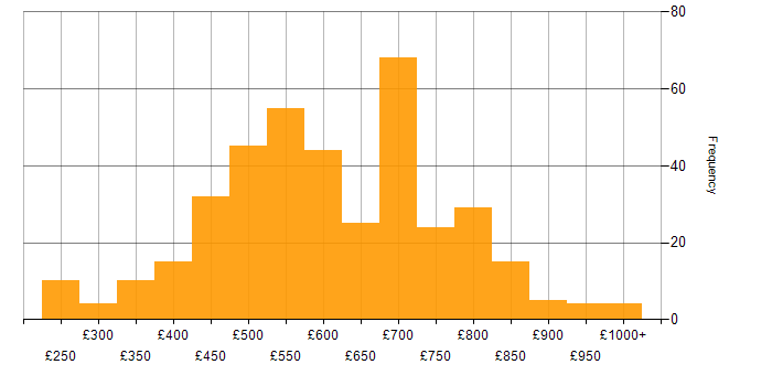 Daily rate histogram for Python Developer in the UK