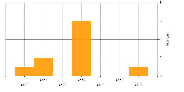 Daily rate histogram for Python Developer in Yorkshire