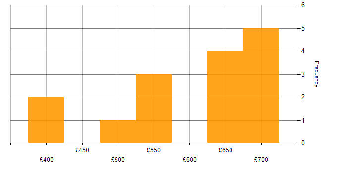 Daily rate histogram for Python Engineer in the City of London